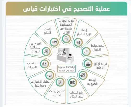 أهم الخطوات للاستعلام عن نتائج قياس برقم الهويه ورمز التحقق