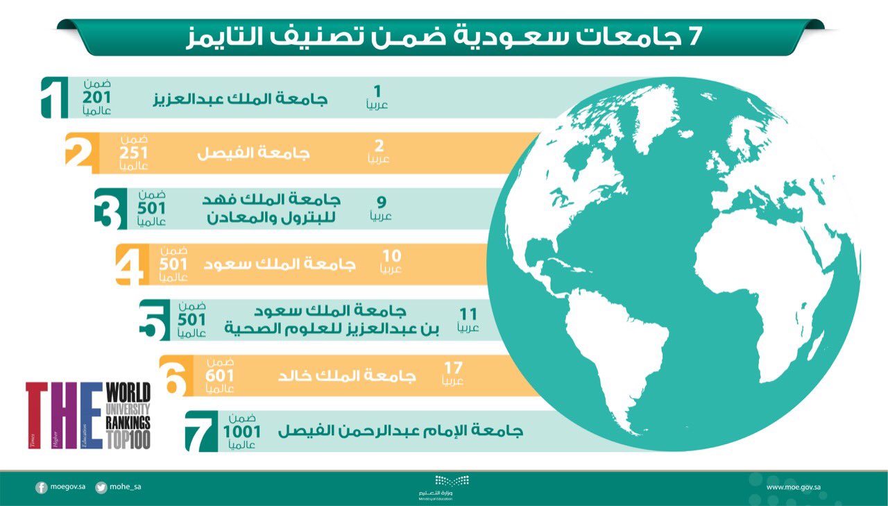 اقوى الجامعات السعودية 2020