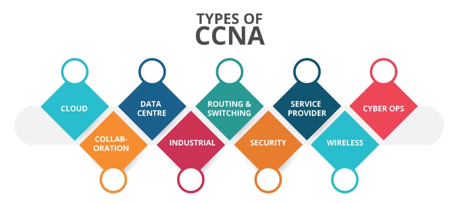 تفاصيل ومعلومات شاملة عن شهادة ccna