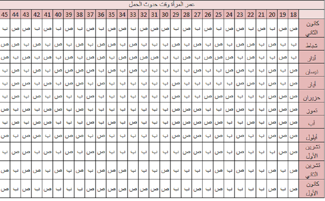 طريقة الجدول الصيني انجاب الذكور