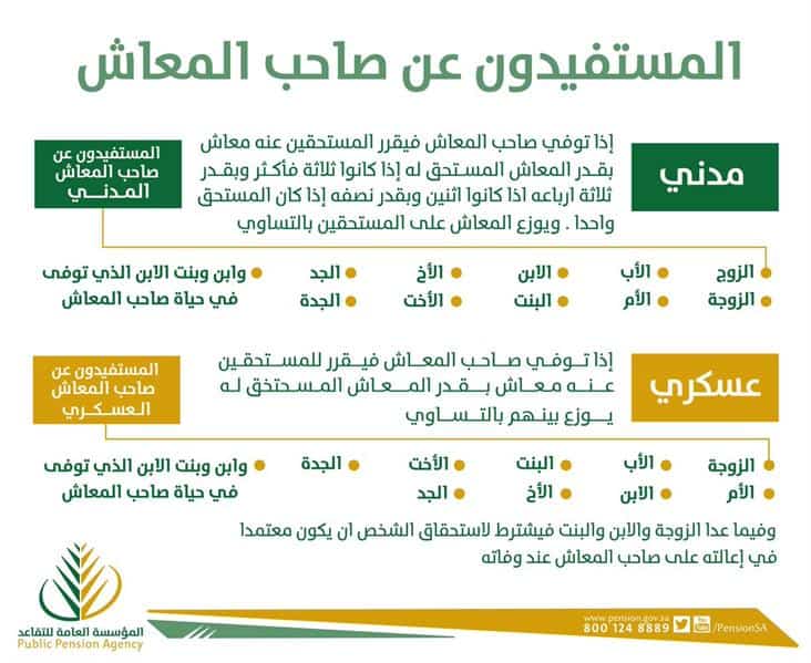 كم حقوق العسكري عند التقاعد 2020