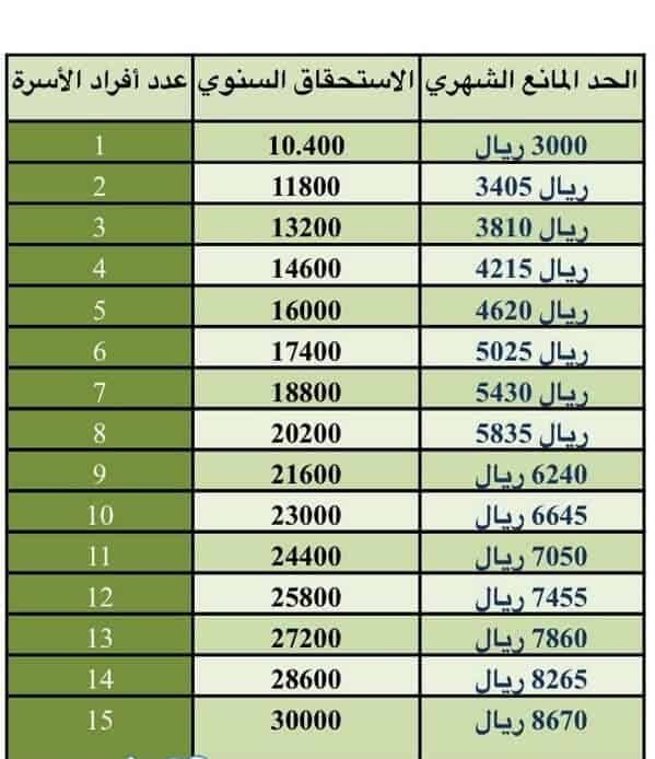 ميعاد صرف المساعدة المقطوعة وتوقع صرفها رابط التقديم على المساعده المقطوعه
