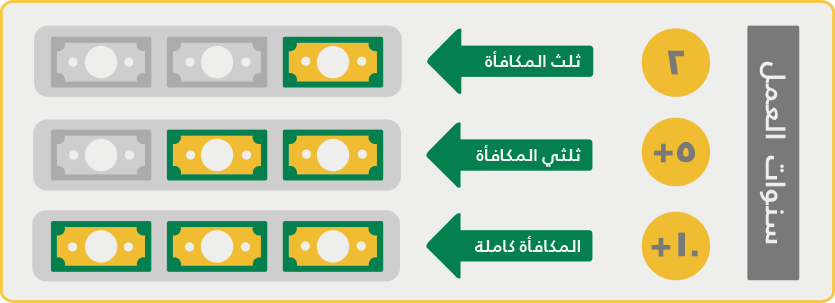 نهاية الخدمة في قانون العمل السعودي 