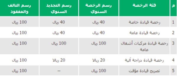 الاوراق المطلوبة لتجديد الرخصة