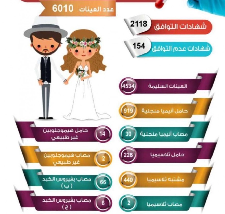 فحص ماقبل الزواج